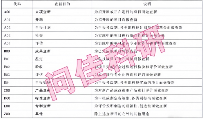 查新目的 查新目的